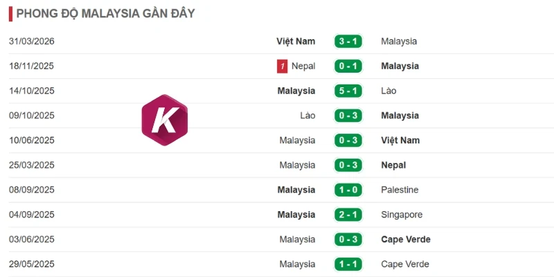 Malaysia thể hiện sức mạnh và kinh nghiệm vượt trội