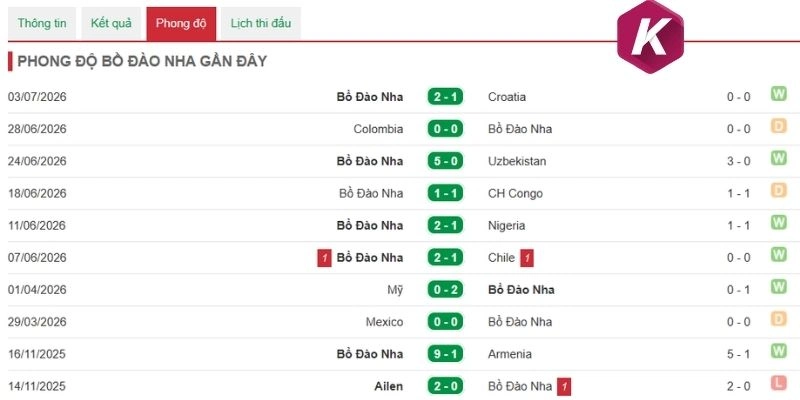 Kết quả ra sân của Bồ Đào Nha