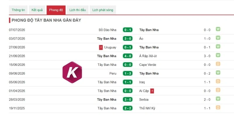 Thực lực gần đây của đội Tây Ban Nha