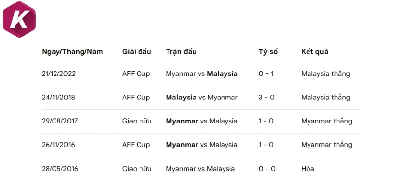 Thống kê số lần chạm trán của Myanmar vs Malaysia