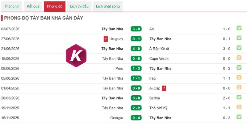 Kết quả ra sân của Tây Ban Nha